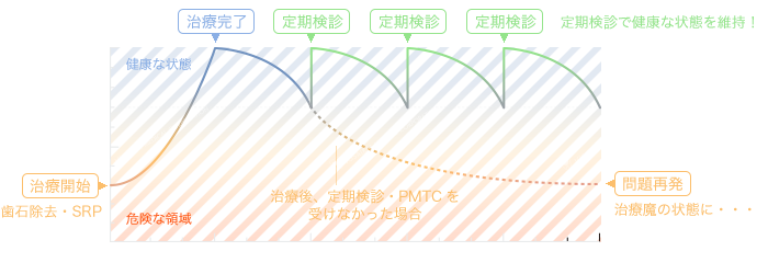 3ヶ月毎の定期検診をおすすめする理由