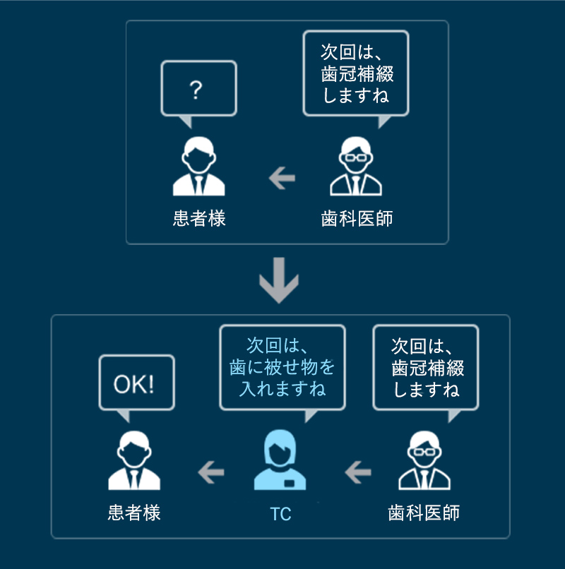 TCは、患者様の目線とわかりやすい言葉で、治療方法や保険の有無、費用などを、医師と患者様との間にたって納得いただけるまでご説明いたします。