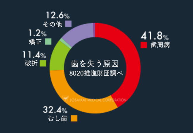 歯を失う原因 8020推進財団調べ