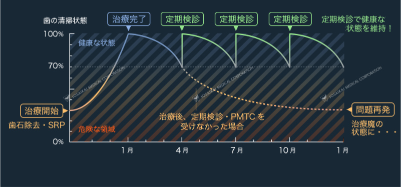 定期的な検診・PMTCを行った場合と行わなかった場合の比較図