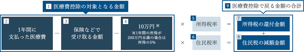 医療費控除で戻る金額の計算方法