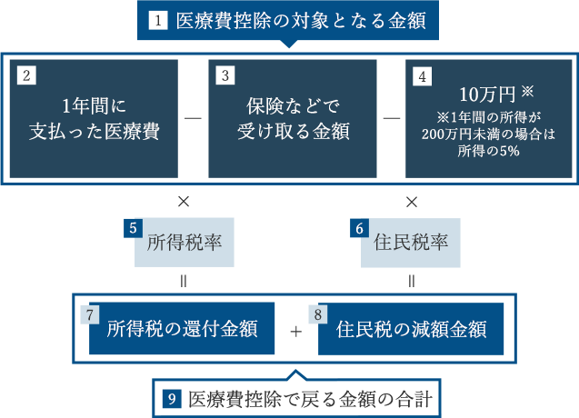 医療費控除で戻る金額の計算方法